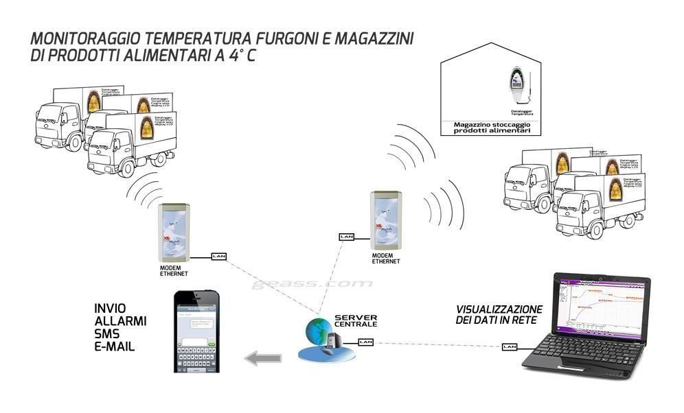 Sistema monitoraggio Trasporti alimentari - GEASS Torino