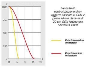 Grafico ionizzatore cariche elettrostatiche Sartorius YIB01-0DR