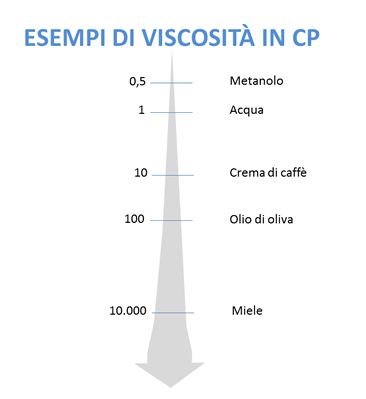 Esempi viscosita in centipoise geass torino