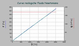 Curva Fluido Newtoniano Geass Torino