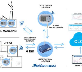 Monitoraggio Temperatura Wireless Uffici Aziende Delta Ohm LoRaWAN GEASS - GEASS Torino