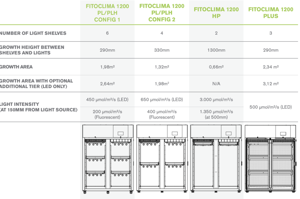 Configurazione Fitoclima 1200