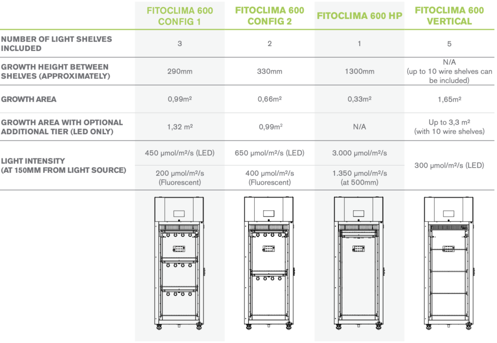 Configurazione Fitoclima 600