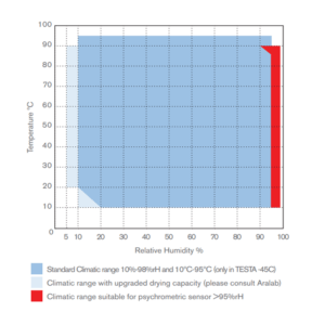 Grafico di lavoro della camera climatica di test TestaCal di Aralab - geass.hidoly.dev