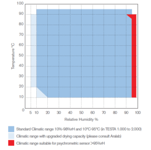 Grafico di lavoro Camere climatiche Testa CT e TT series
